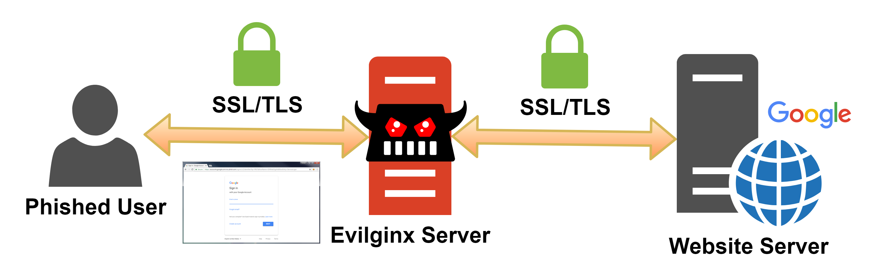 Evilginx 2 - Next Generation of Phishing 2FA Tokens