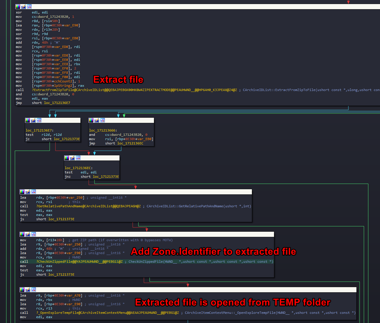 Exploring ZIP Mark-of-the-Web Bypass Vulnerability (CVE-2022-41049)